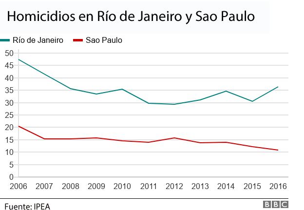 Gráfico sobre homicidios en Río de Janeiro y Sao Paulo