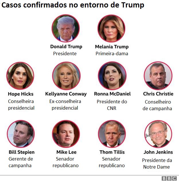 Gráfico mostra pessoas no entorno de Trump que têm covid-19