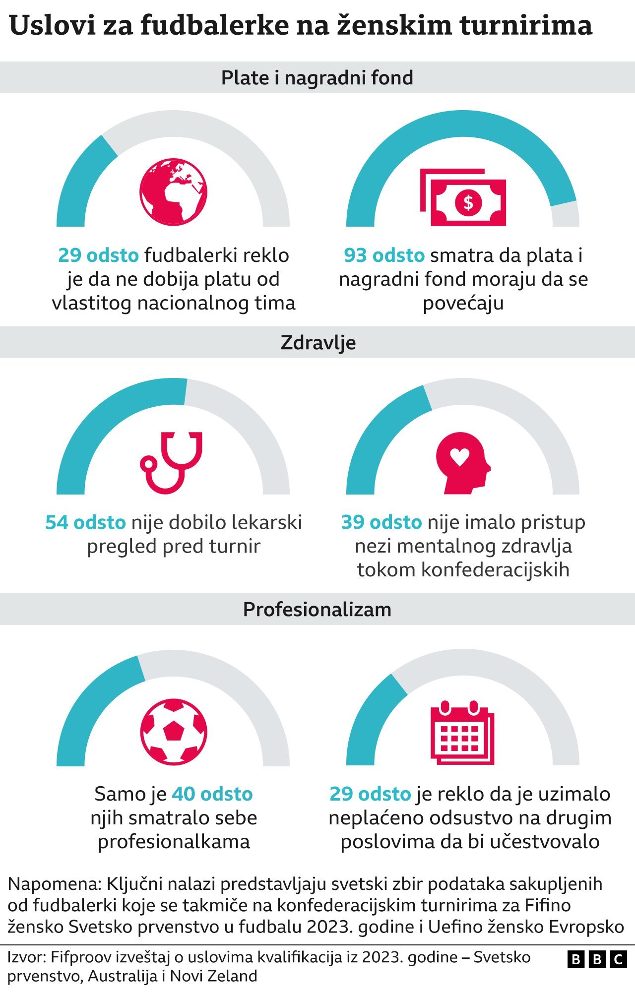 grafički prikaz izveštaja sindikata Fipro