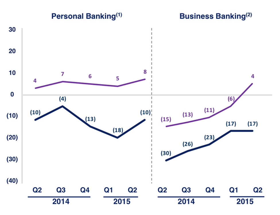 Результаты RBS за январь-июнь 2015 года