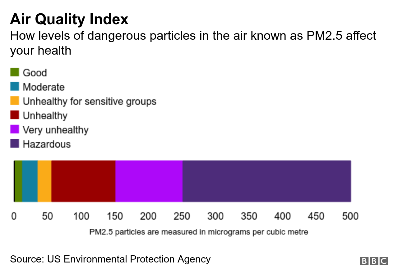 График, показывающий индекс качества воздуха