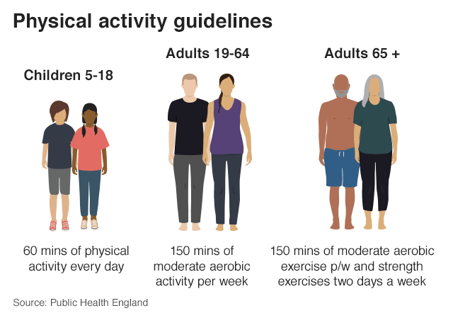 Рисунок: рекомендации по физической активности. Дети 5–18 лет должны иметь 60 минут физической активности каждый день, взрослые 19–64 должны иметь 150 минут умеренных аэробных упражнений в неделю, взрослые 65+ должны иметь 150 минут умеренных аэробных упражнений и силовых упражнений два дня в неделю