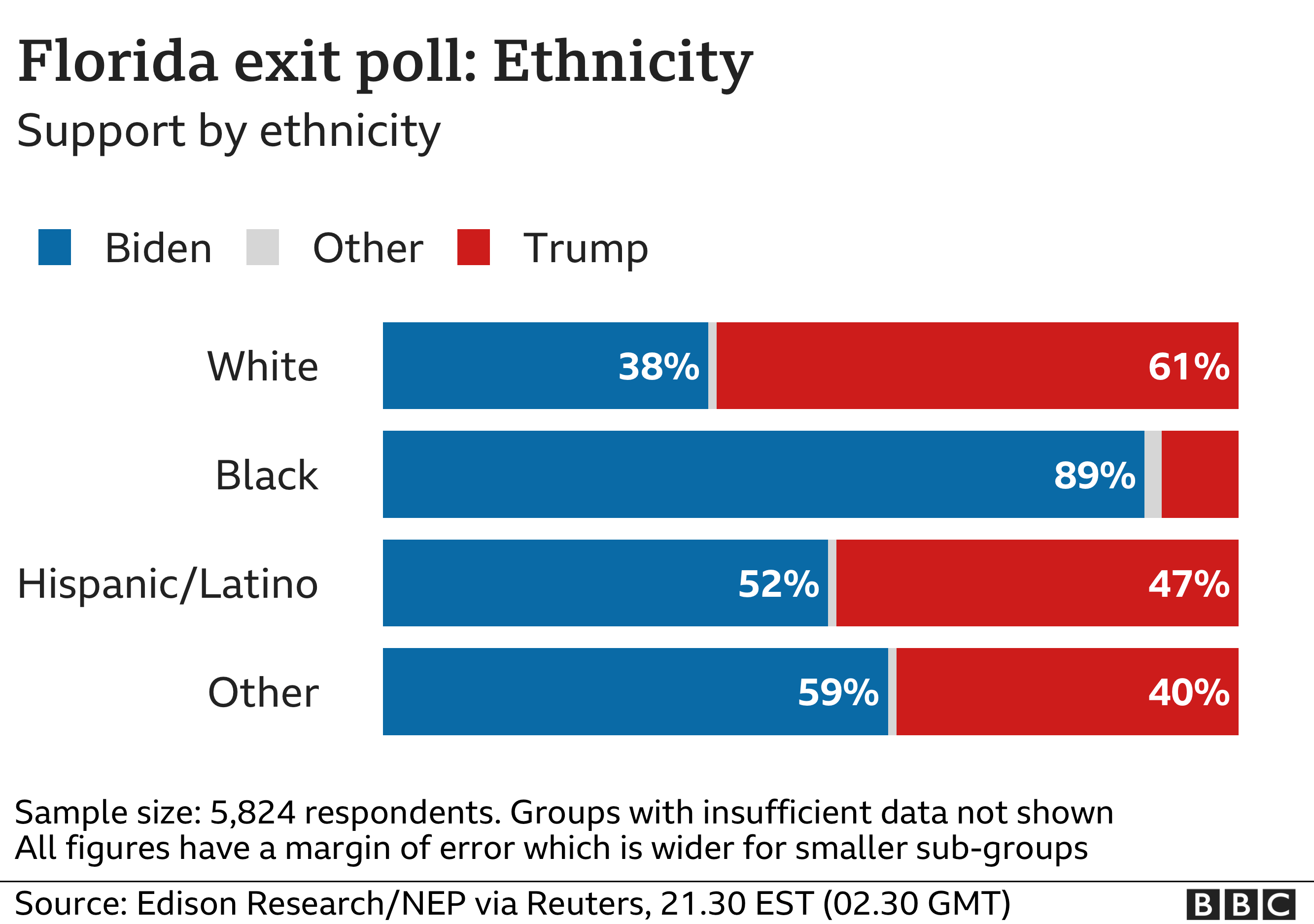 Florida ethnicity chart, 2130