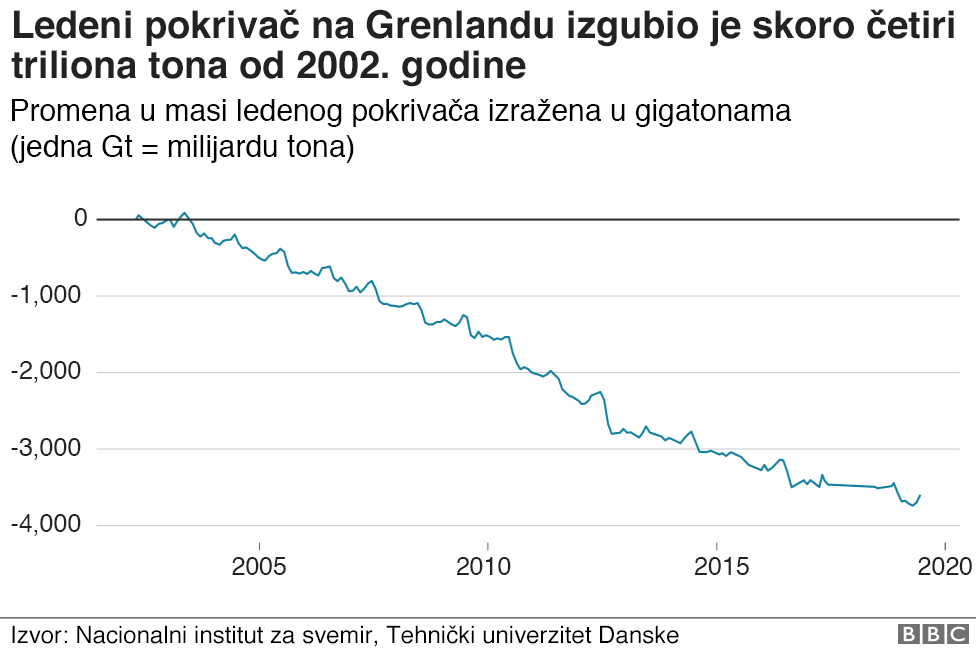 Tabela pokazuje koliko je smanjio ledeni pokrivač od 2002