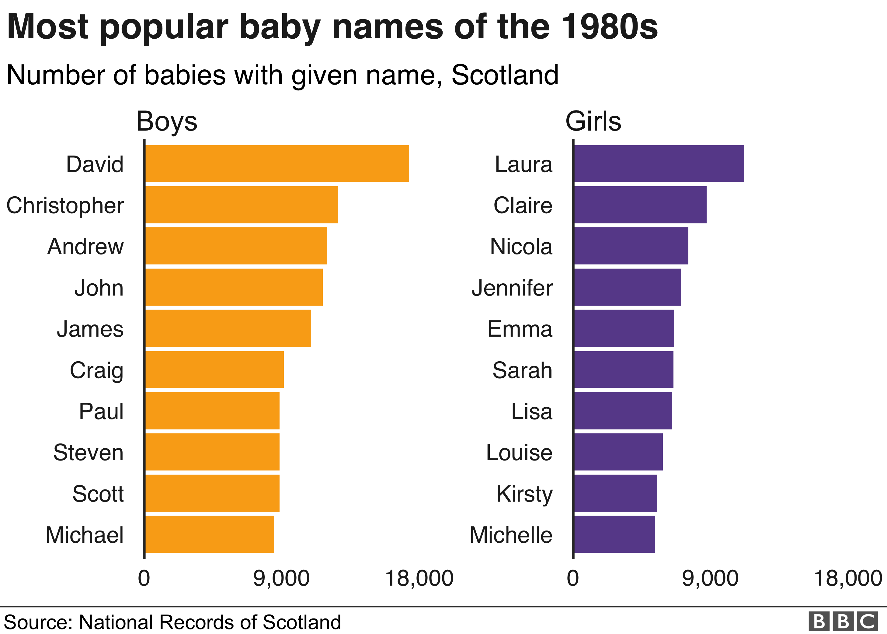 baby-names-how-popular-is-your-name-bbc-news