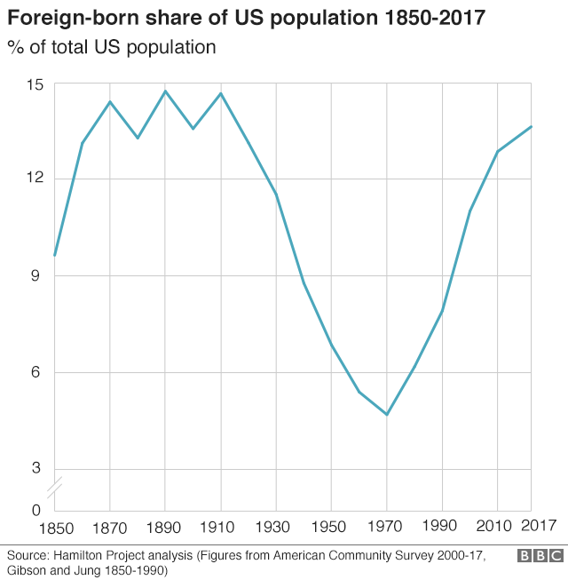 Six Charts On The Immigrants Who Call The US Home - BBC News