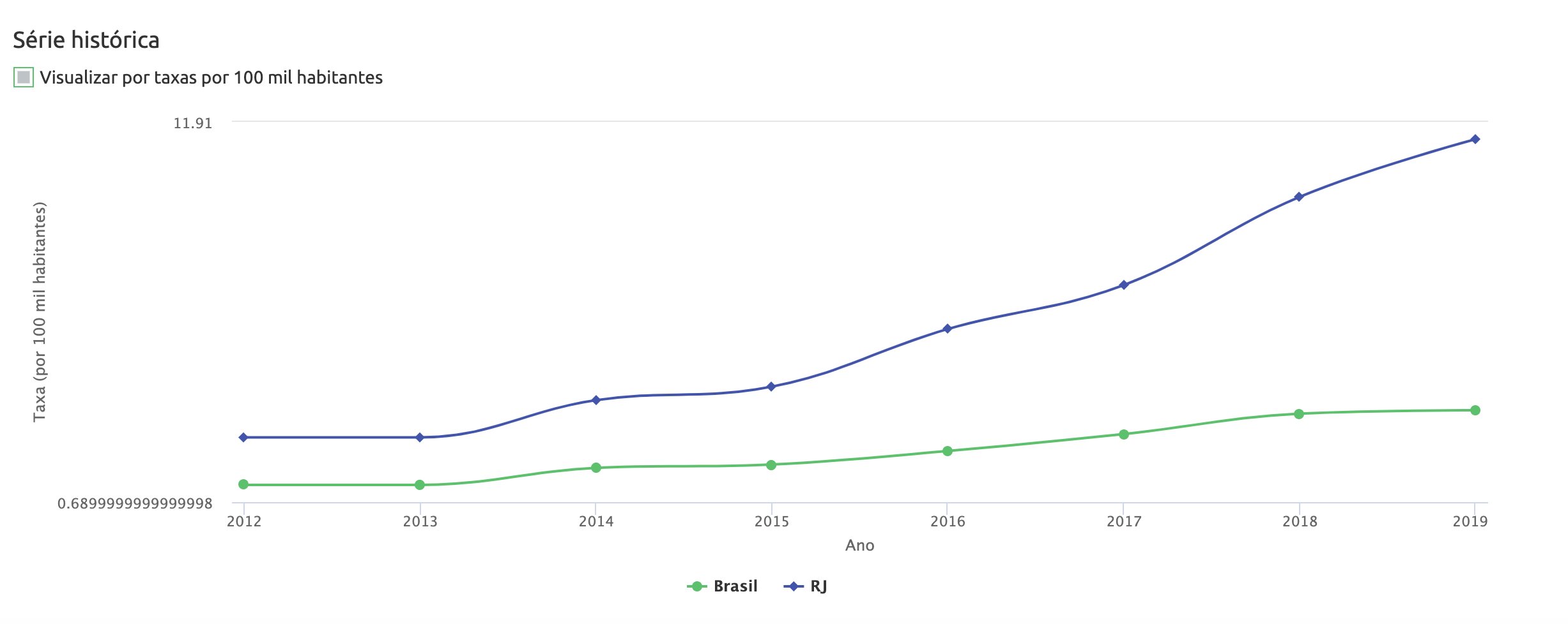 Gráfico mostra aumento de mortes decorrentes de intervenções policiais entre os anos de 2013 e 2019