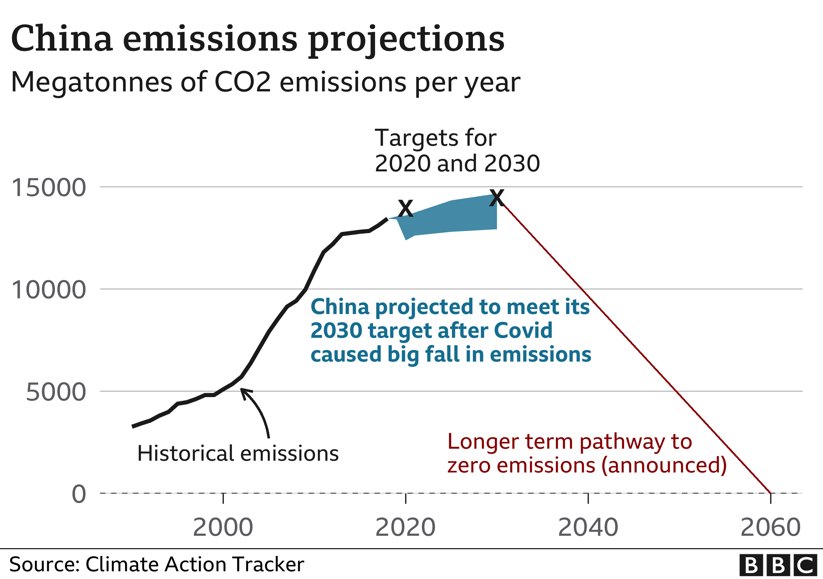 Climate Change Temperature Analysis Shows Un Goals Within Reach The Porto Protocol