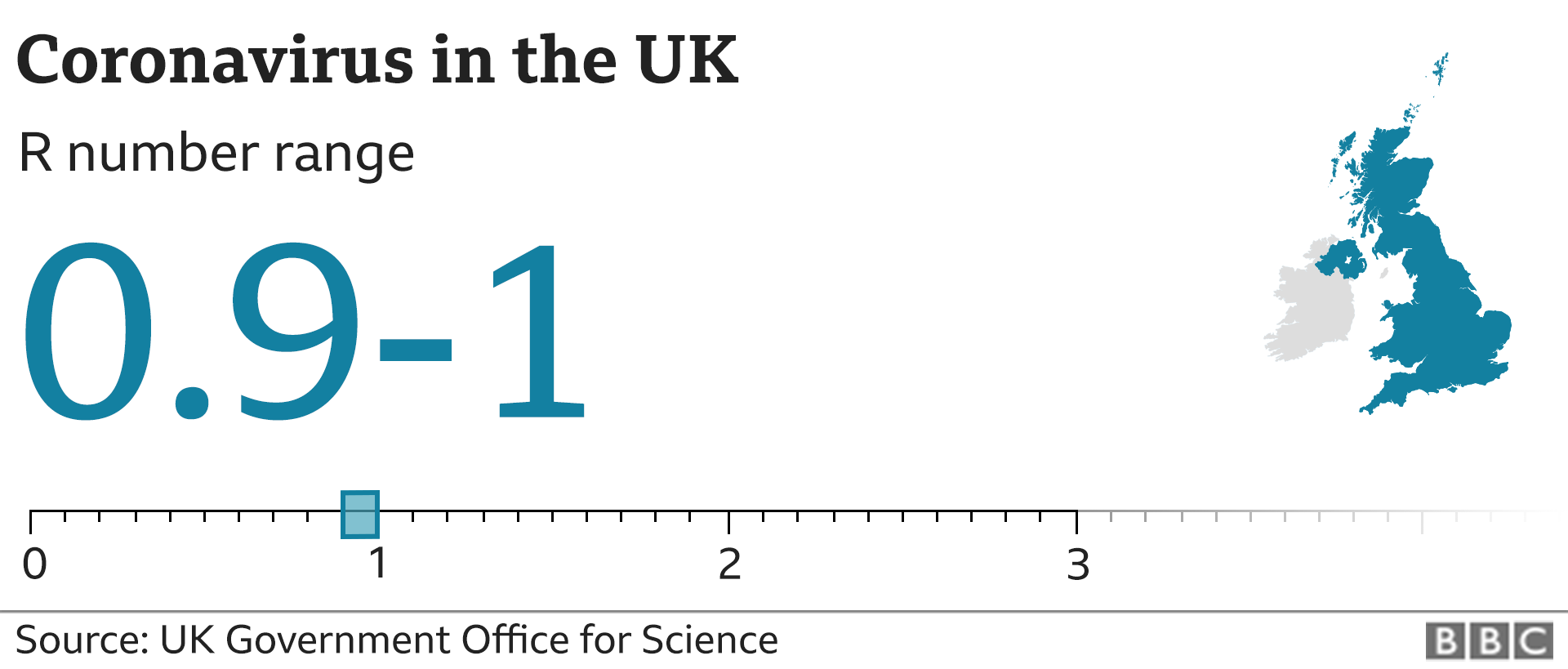 Graphic showing the estimated R number in the UK is between 0.9 and 1