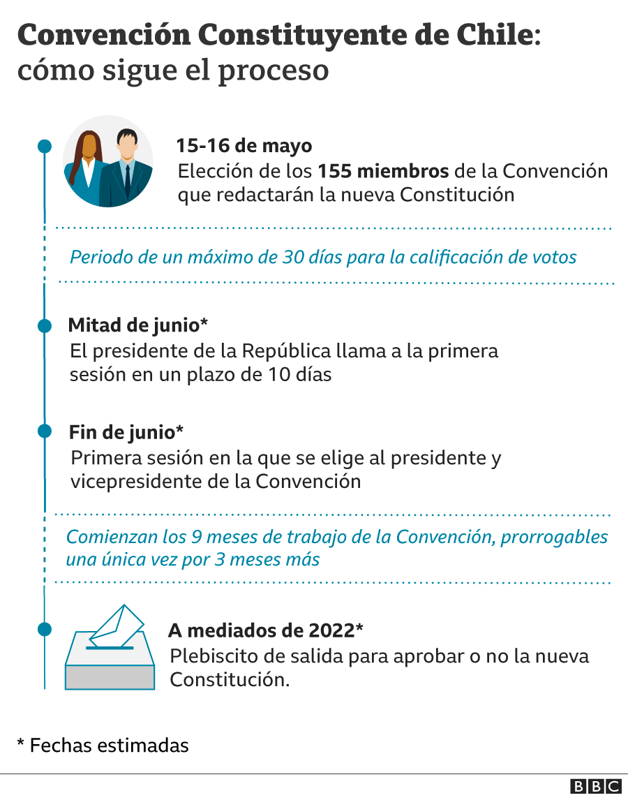 Línea de tiempo del proceso constituyente en Chile