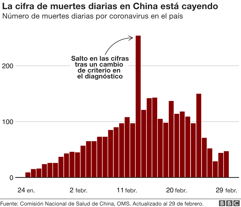 Cifras de muertes diarias en China.