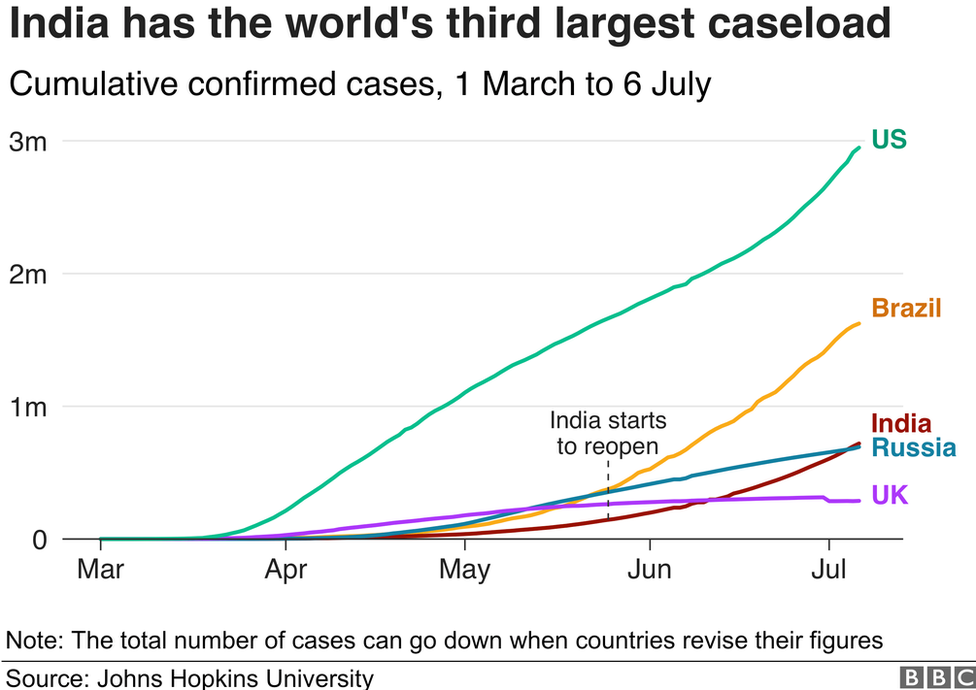 Диаграмма показывает, что Индия занимает третье место в мире по количеству заболевших Covid-19.