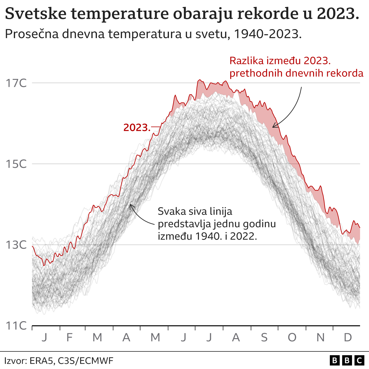 temperature, rekordi