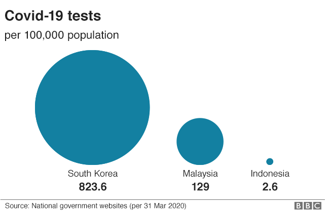 Данные, показывающие количество тестов Covid на 100 000 населения. Индонезия 2,6, Малайзия 129 и Южная Корея 823,6