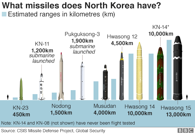 График, показывающий ракеты Северной Кореи