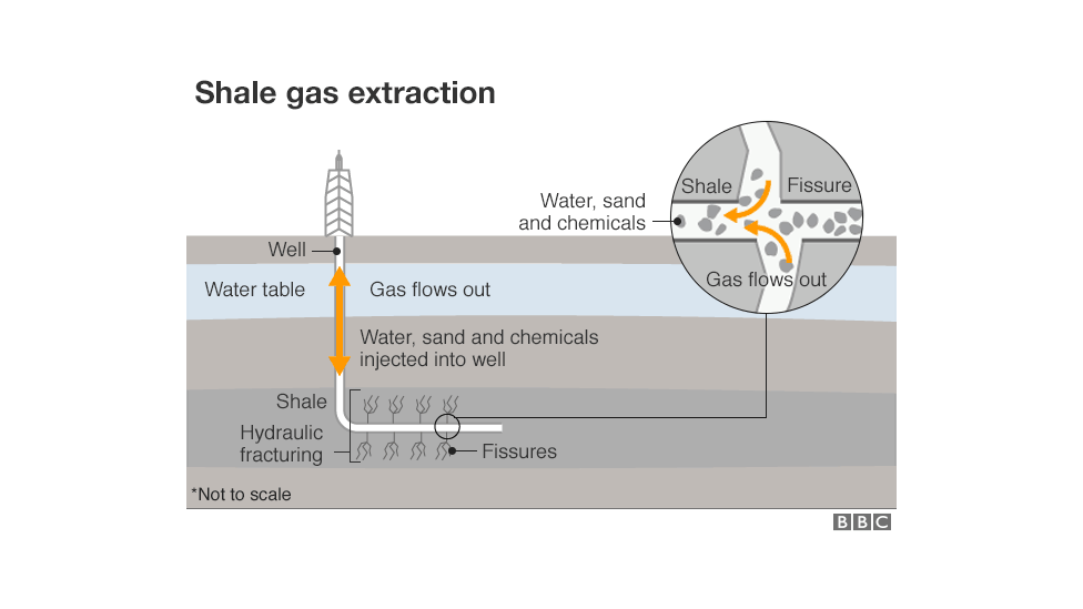 Рисунок: Как работает добыча сланцевого газа