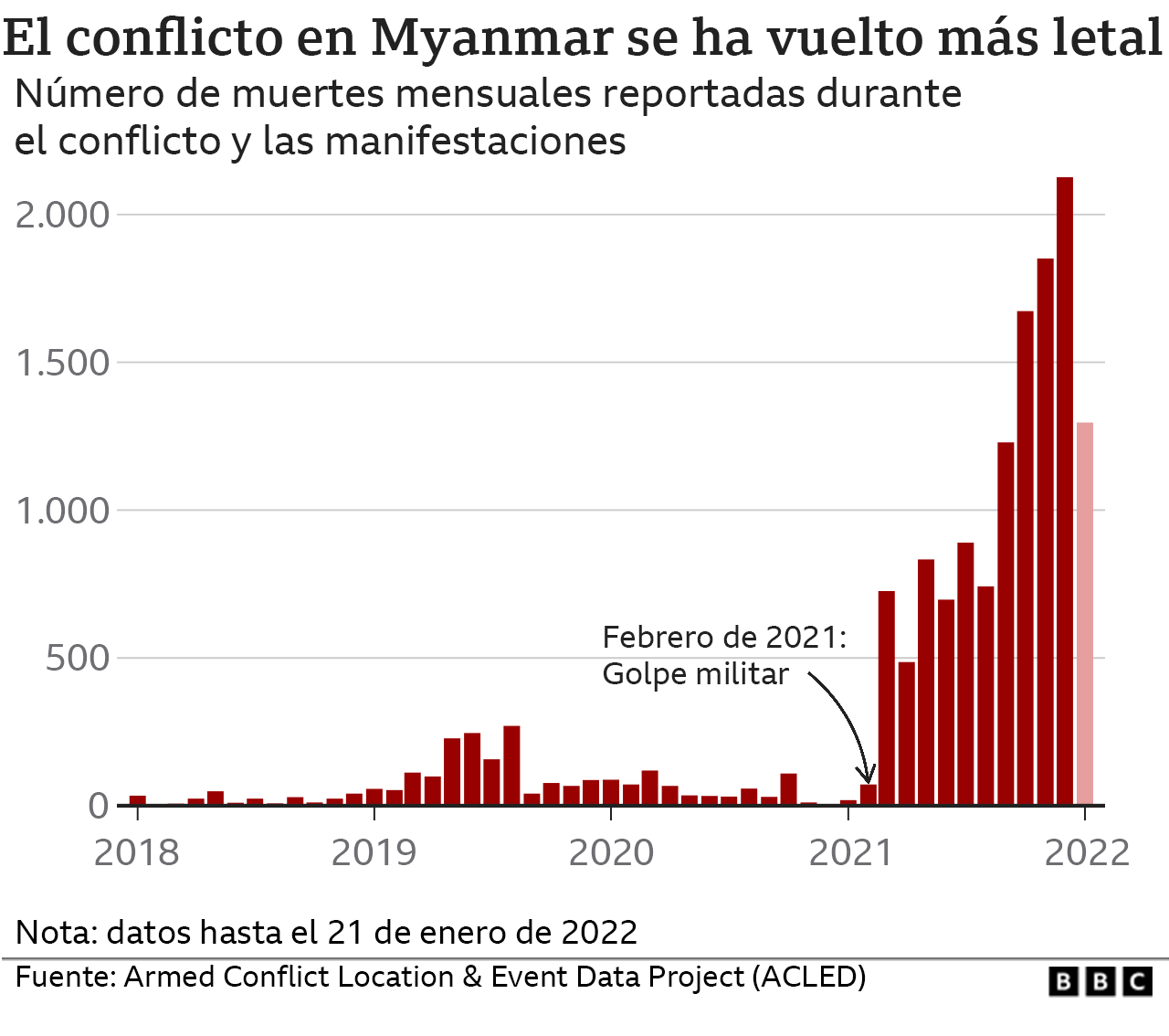 Cifras del conflicto en Myanmar.