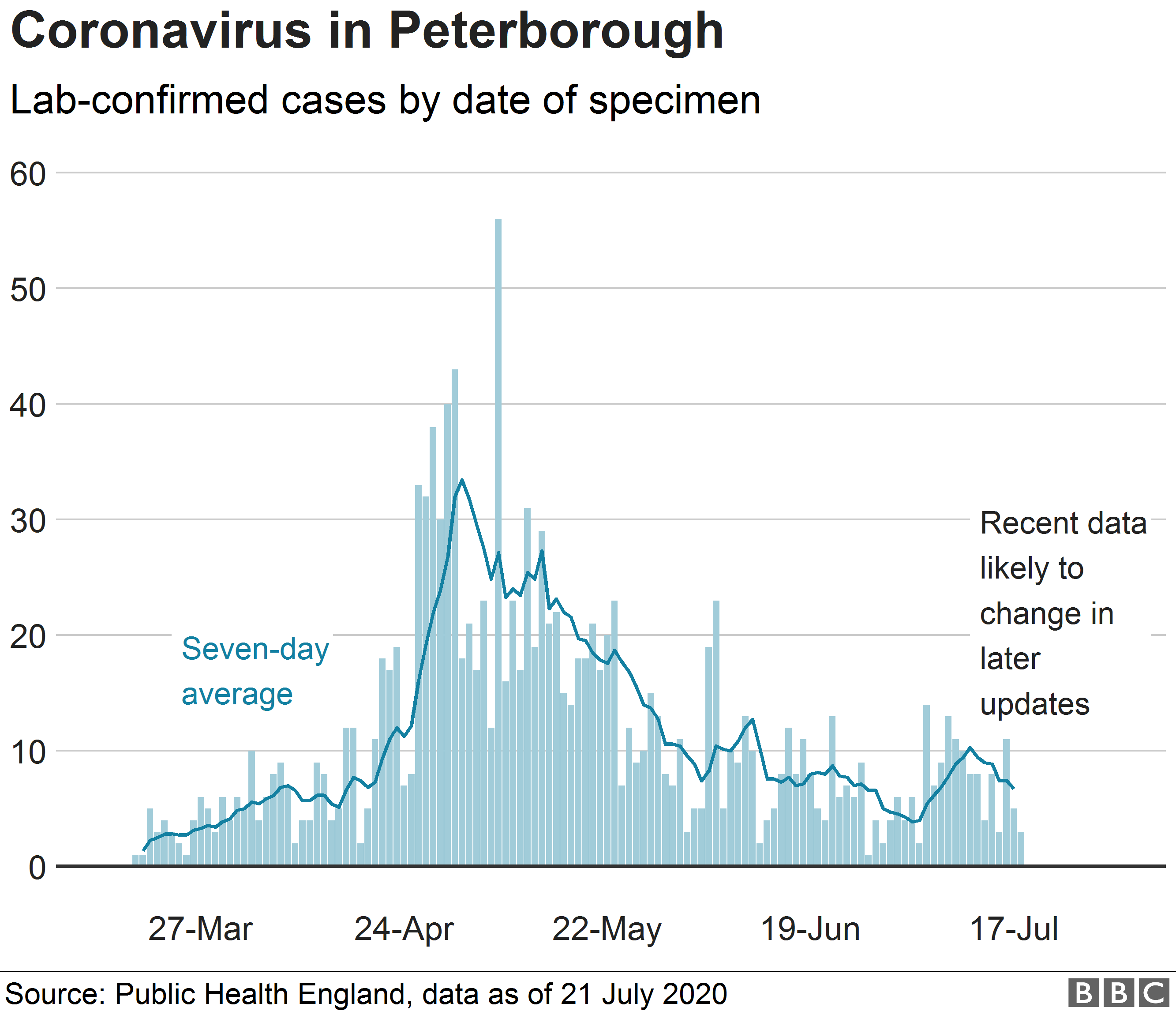 График, показывающий количество случаев коронавируса в Питерборо с марта по 17 июля