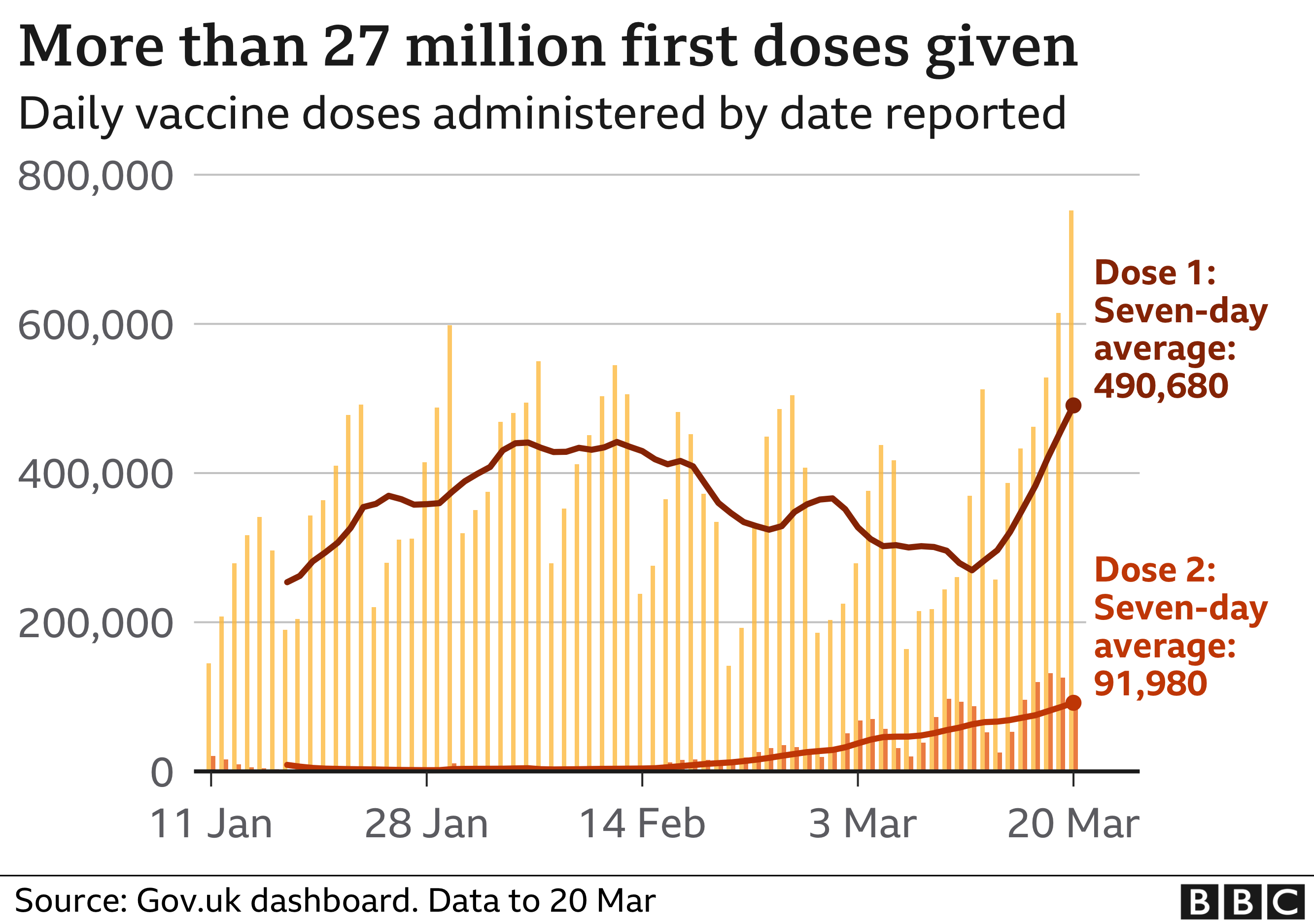 Covid 19 Record Breaking Day With 844 285 Vaccine Doses Given In Uk Bbc News
