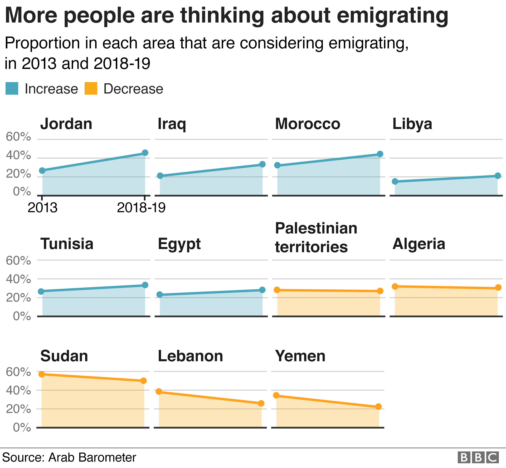 График, показывающий, что доля людей, которые задумывались об эмиграции, выросла в 6 из 11 опрошенных мест по сравнению с 2013 годом.