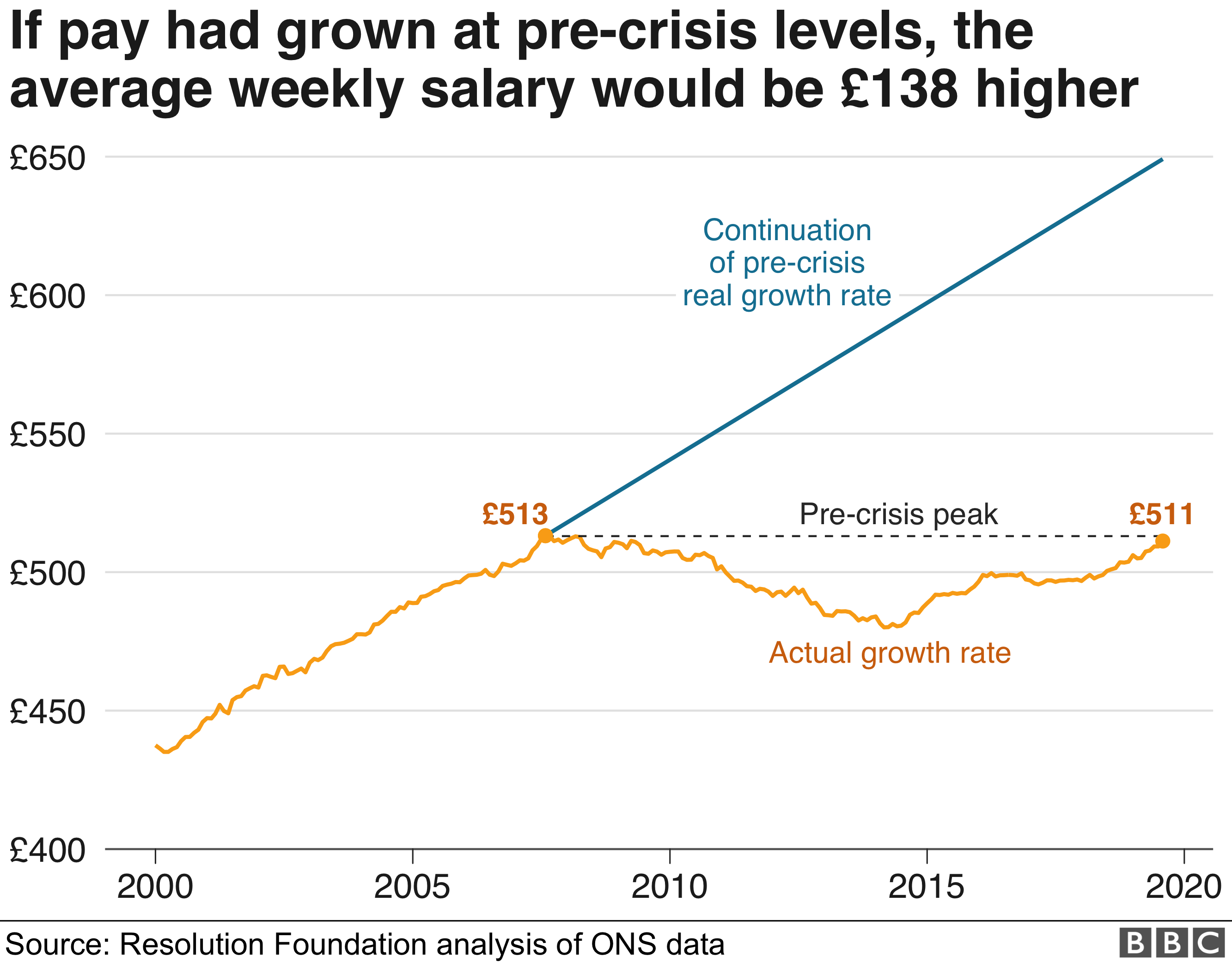 Средняя недельная заработная плата была бы на 138 фунтов выше, если бы заработная плата росла докризисными темпами