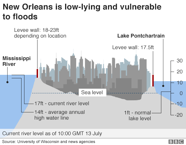 график показывает уязвимость Нового Орлеана к наводнению