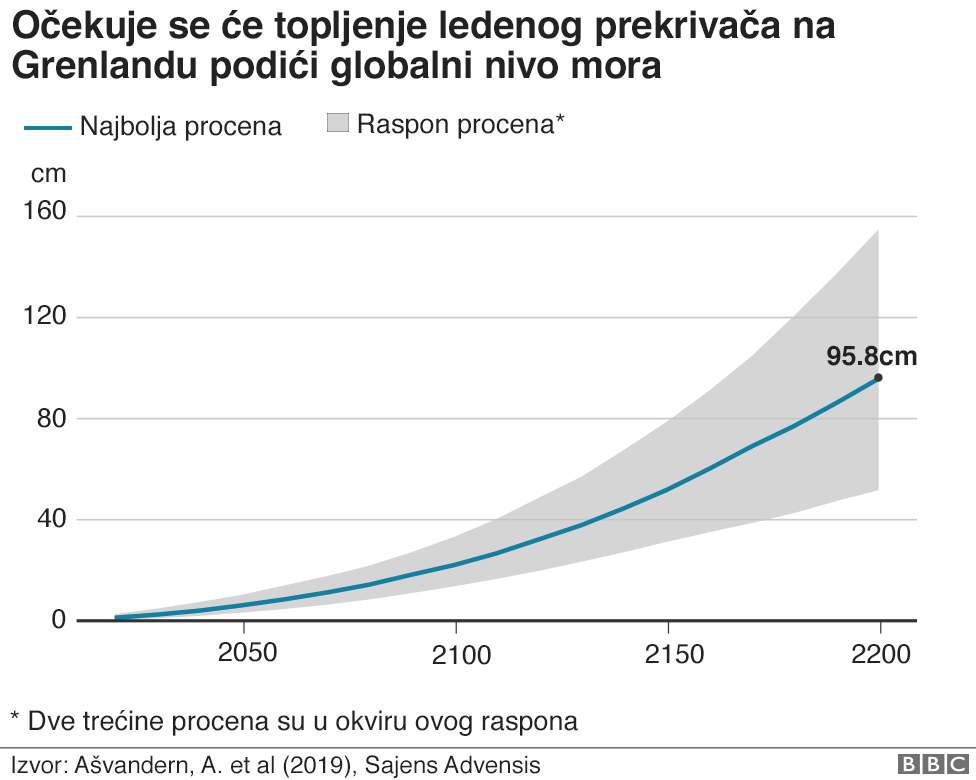 Stopa topljenja leda na Grenlandu