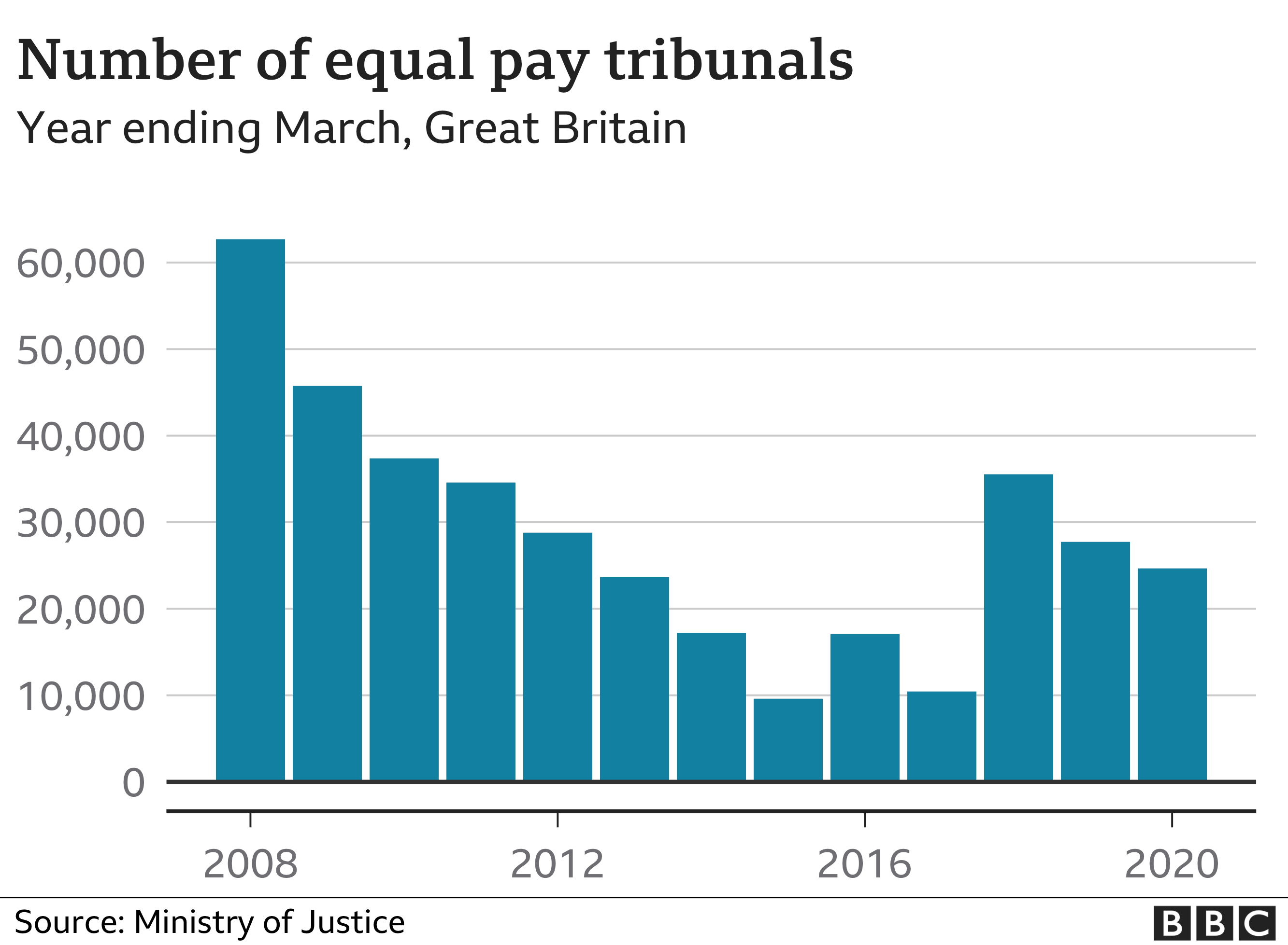 What is equal pay and how can you find out if you are getting it? - BBC ...