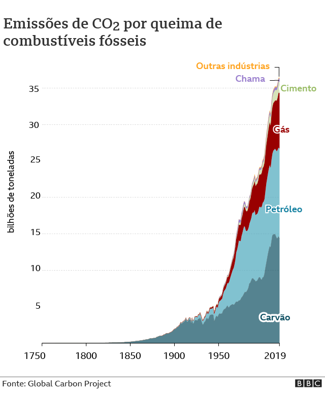 Gráfico das emissões de CO2 por queima de combustíveis fósseis