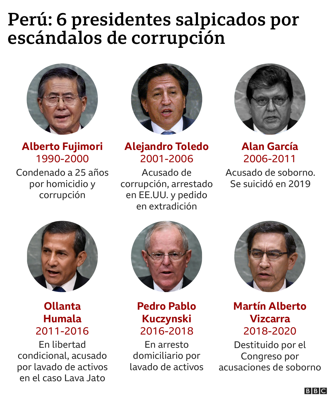Inforgrafia de BBC Mundo sobre presidentes de Peru