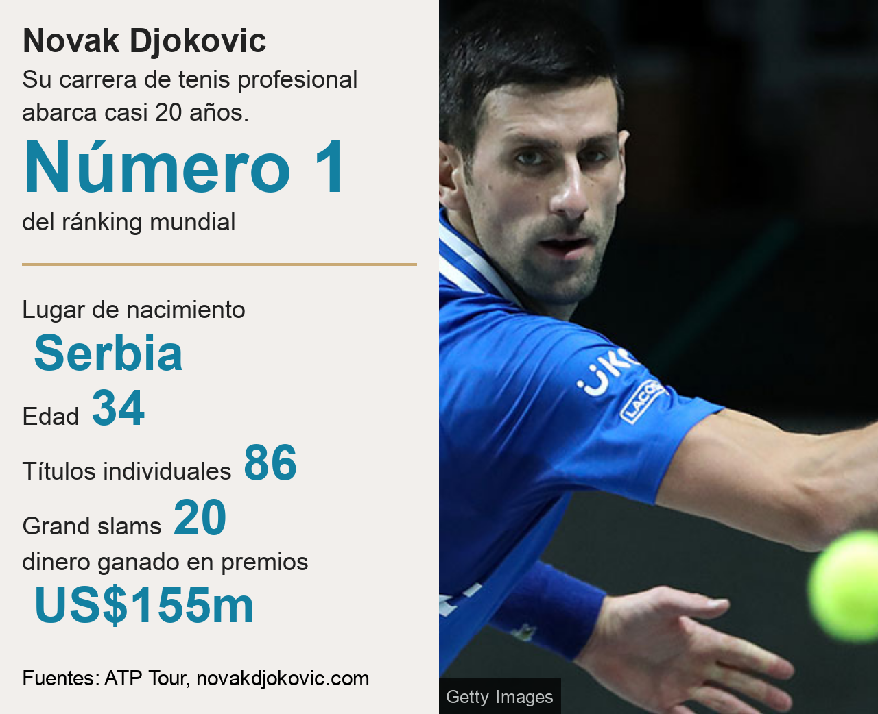 Datos Djokovic