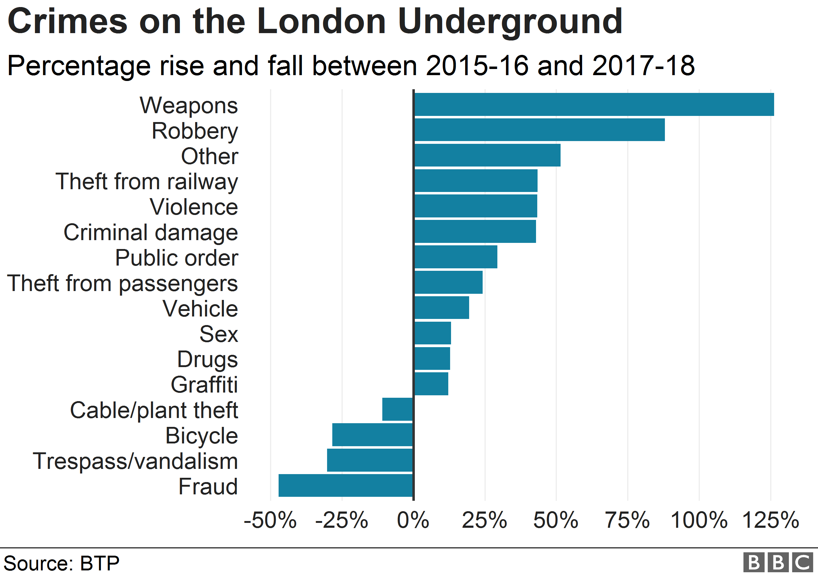 London Tube Violent Crime Rises By 43 In Three Years BBC News    105235259 Tubecrime Nc 