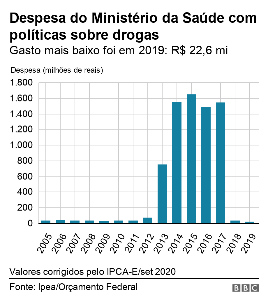 Gasto com politica de drogas no MS cai em 2018 e 2019