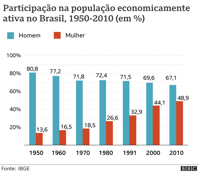 Gráfico da população economicamente ativa