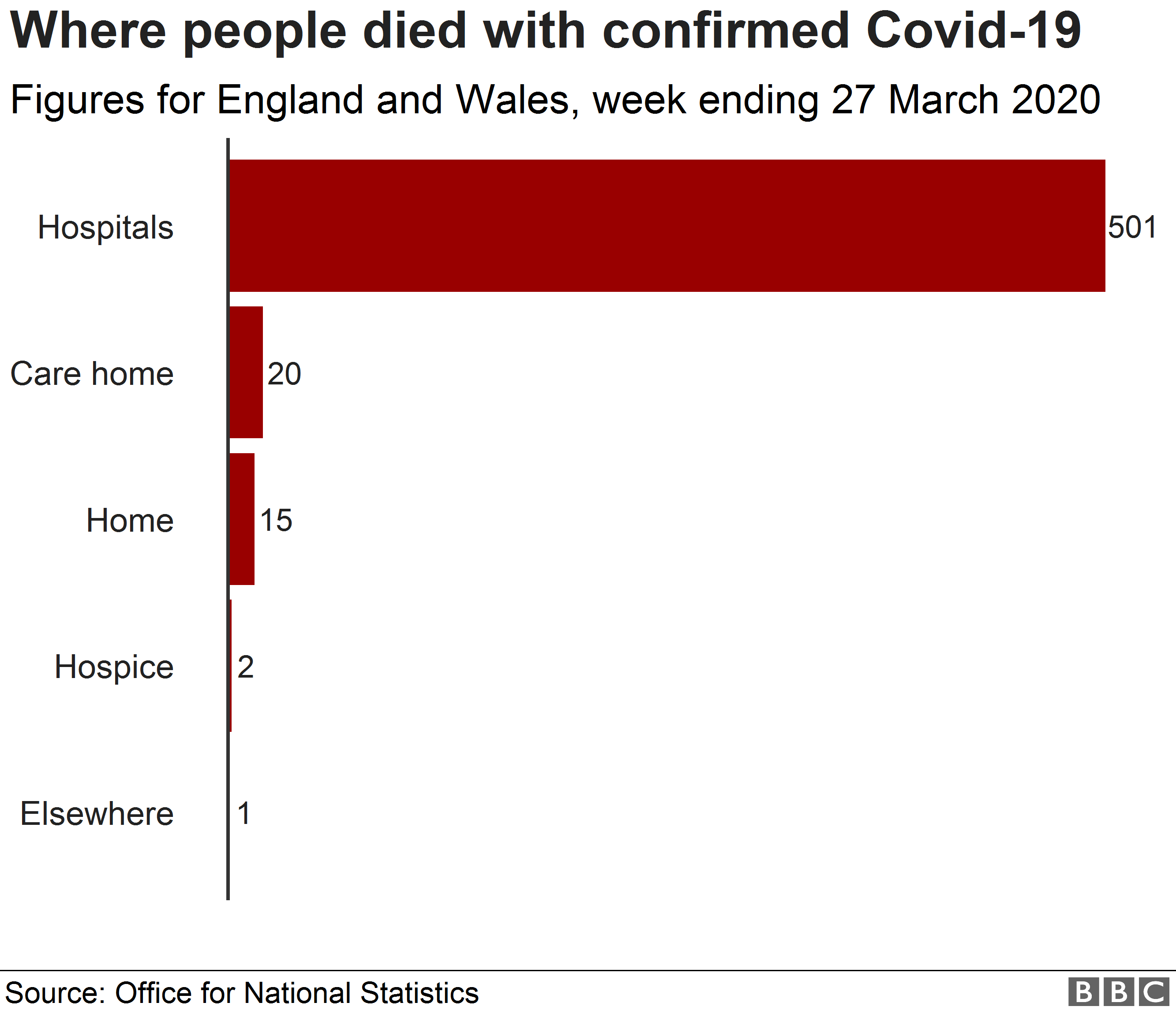 Диаграмма, показывающая случаи смерти от коронавируса в больнице (501), доме престарелых (20), доме (15), хосписе (2) и в других местах (1) за неделю, закончившуюся 27 марта в Англии и Уэльсе.