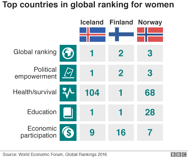 Рейтинг стран по гендерному разрыву - Исландия, Финляндия и Норвегия лидируют в целом и по политическому развитию