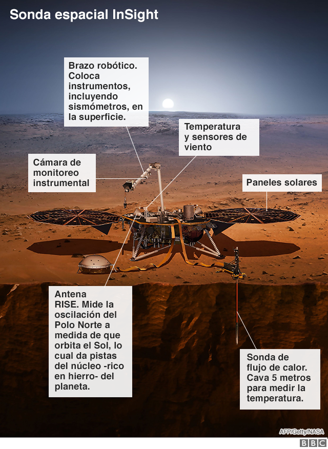 Ilustración que muestra a la sonda InSight con sus instrumentos