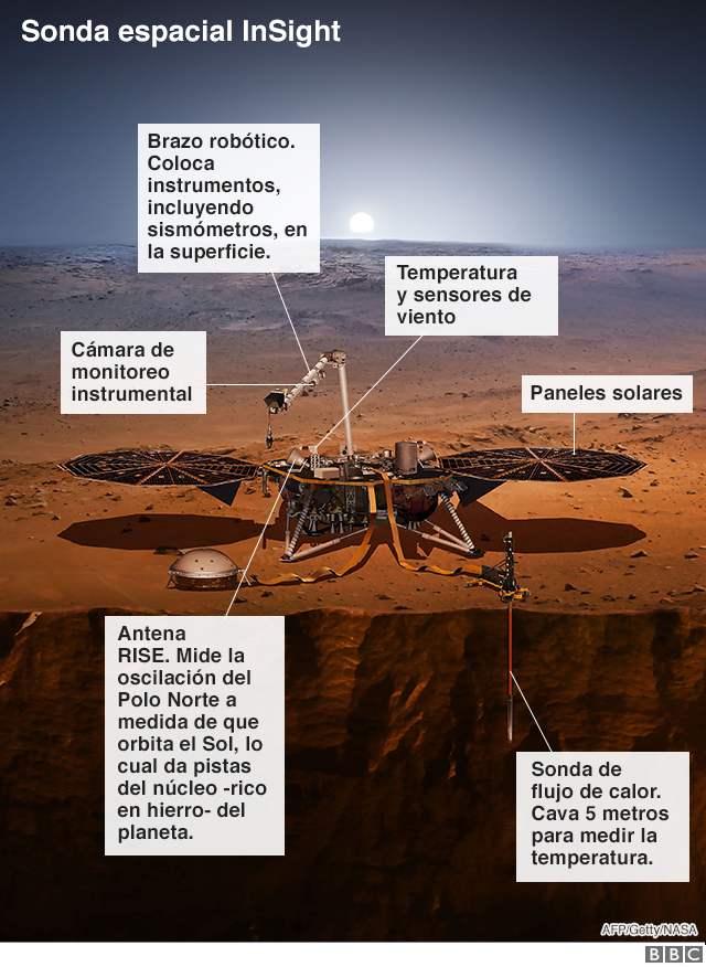   Illustration showing the InSight probe and its instruments 