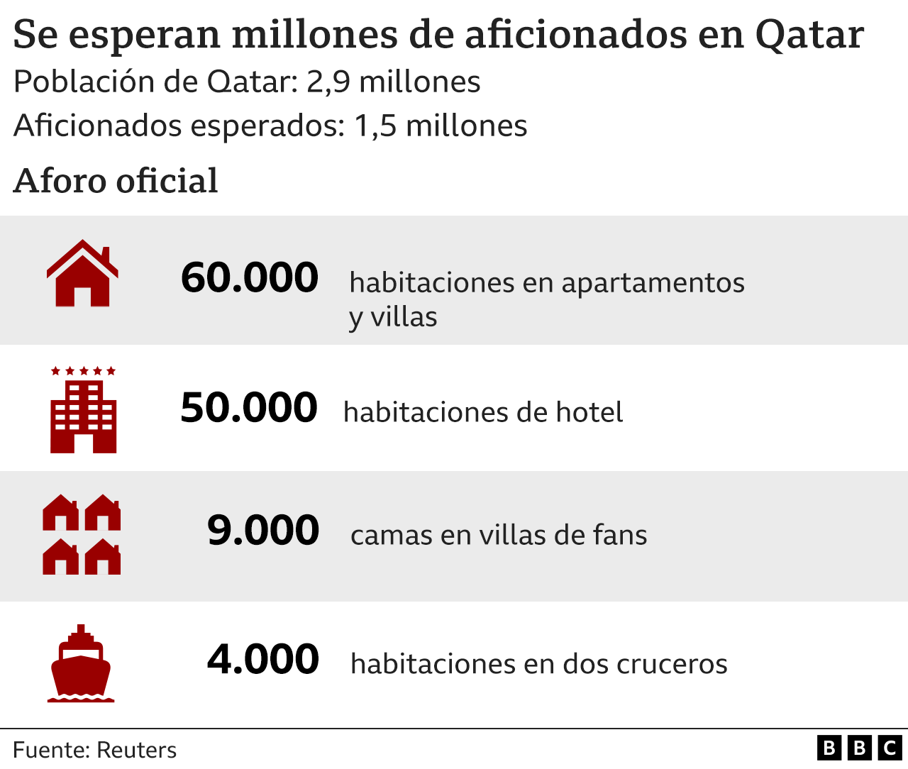 Capacidad hotelera de Qatar durante el Mundial