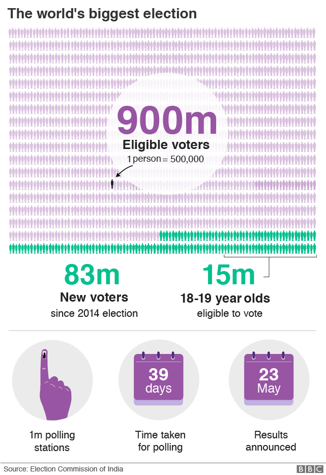 Graphic: The immense scale of India's elections