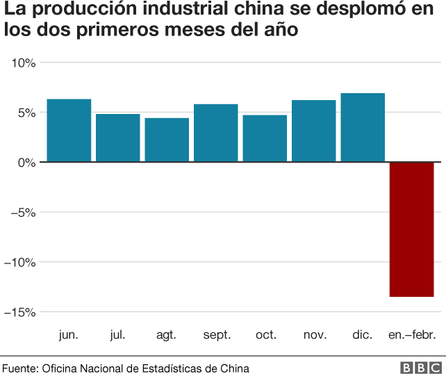 Produccion industrial china