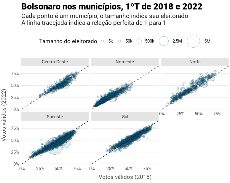 Por região, Bolsonaro foi pior nos grandes municípios - pontos maiores estão abaixo da linha tracejada, indicando que Bolsonaro fez menos votos ali do que em 2018. No Nordeste, ele melhorou seu desempenho nos menores municípios