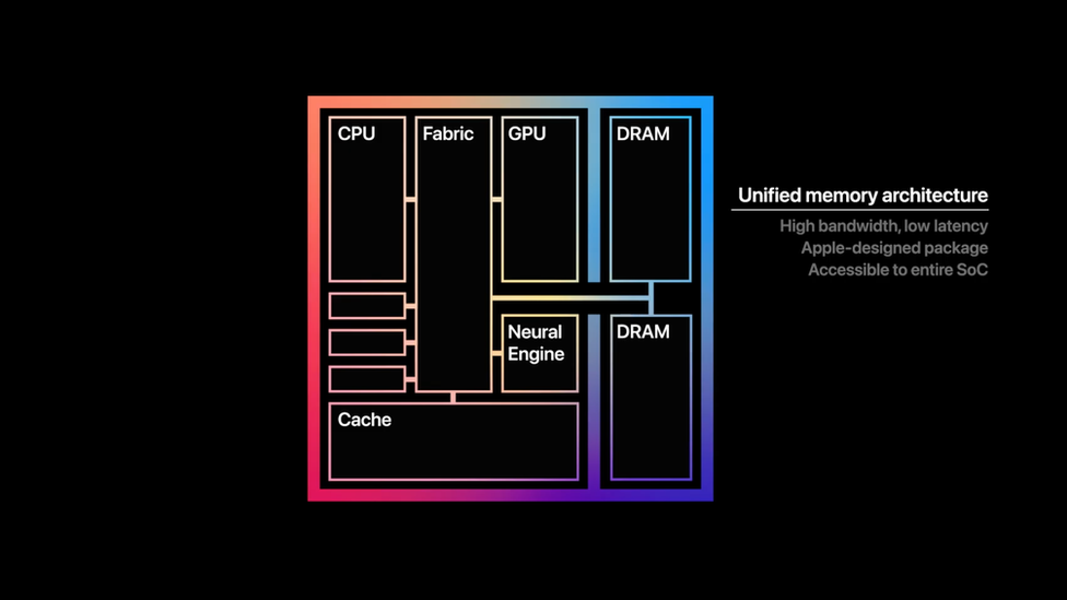 Example of how M1 chip works