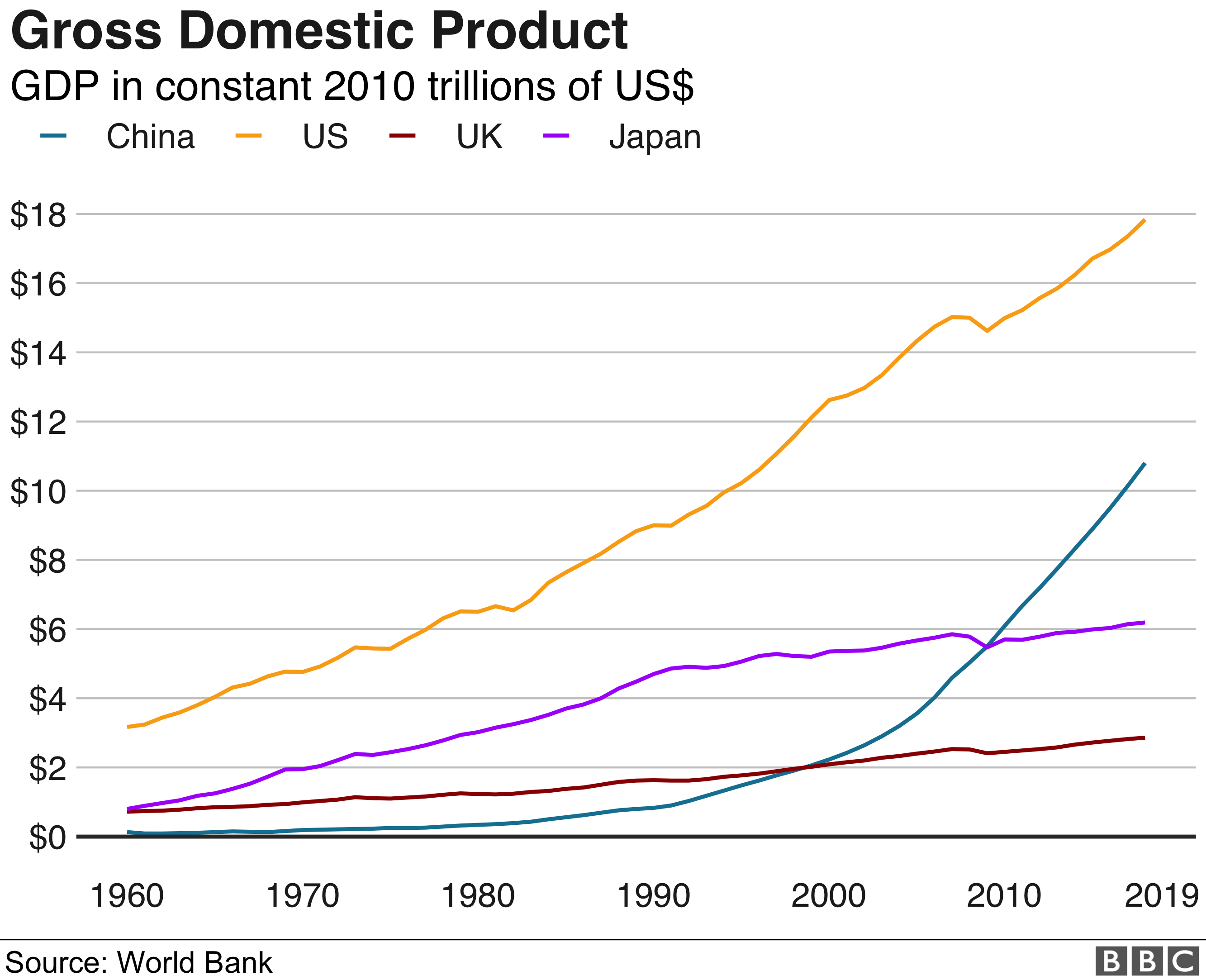 Диаграмма, показывающая валовой внутренний продукт США, Китая, Японии и Великобритании