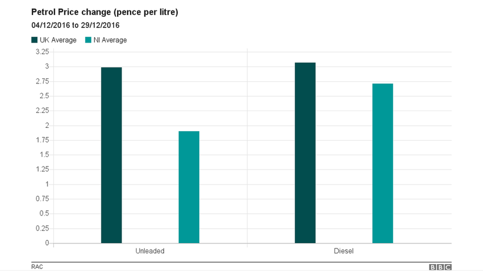 NI cheapest place to fill fuel tank in UK - BBC News