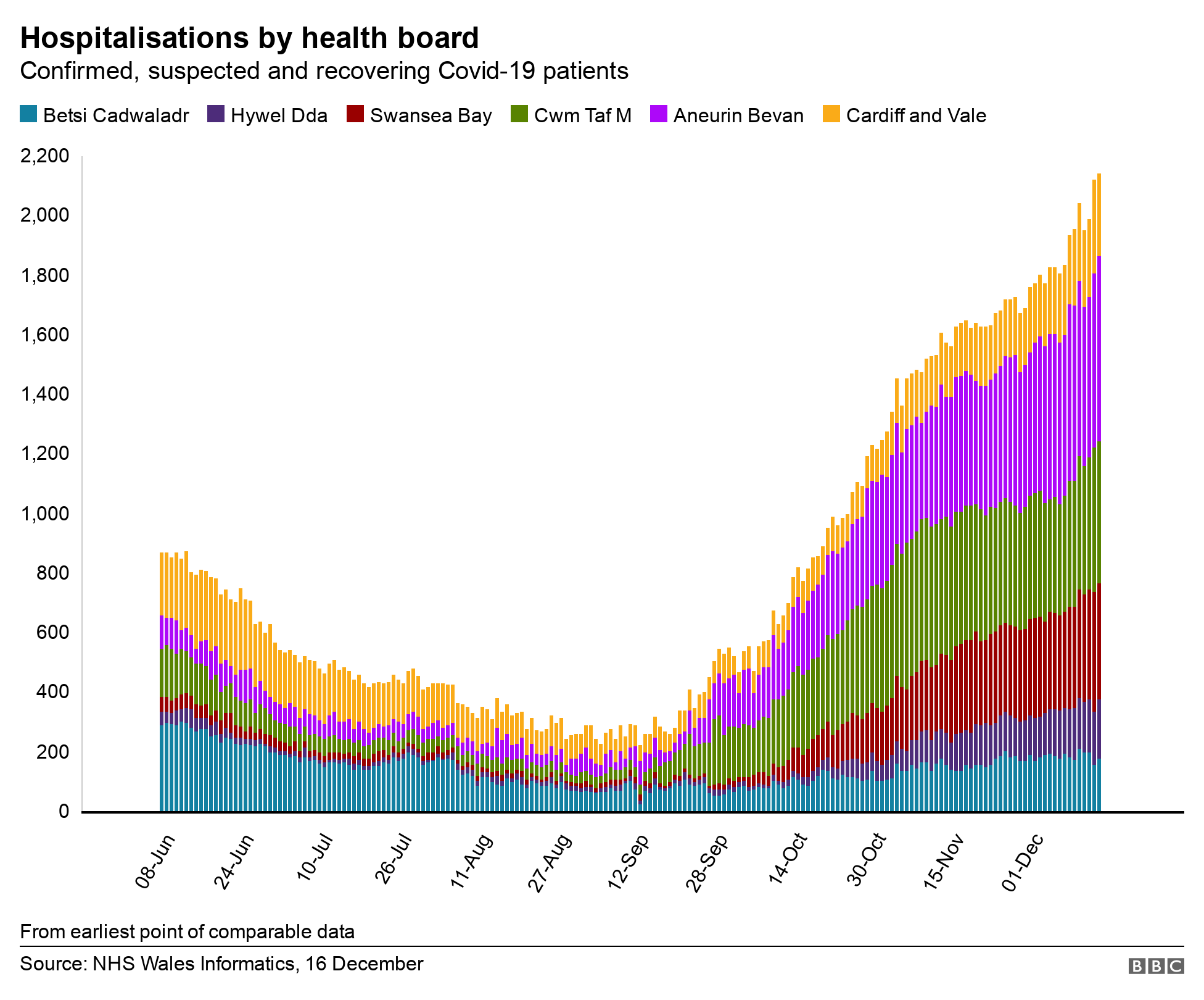 Hospital beds by health board