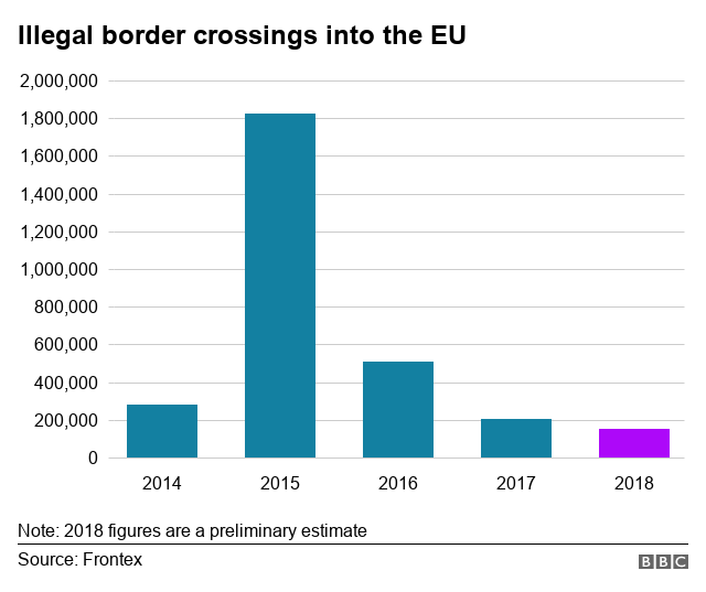 Migrant crisis Illegal entries to EU at lowest level in five years