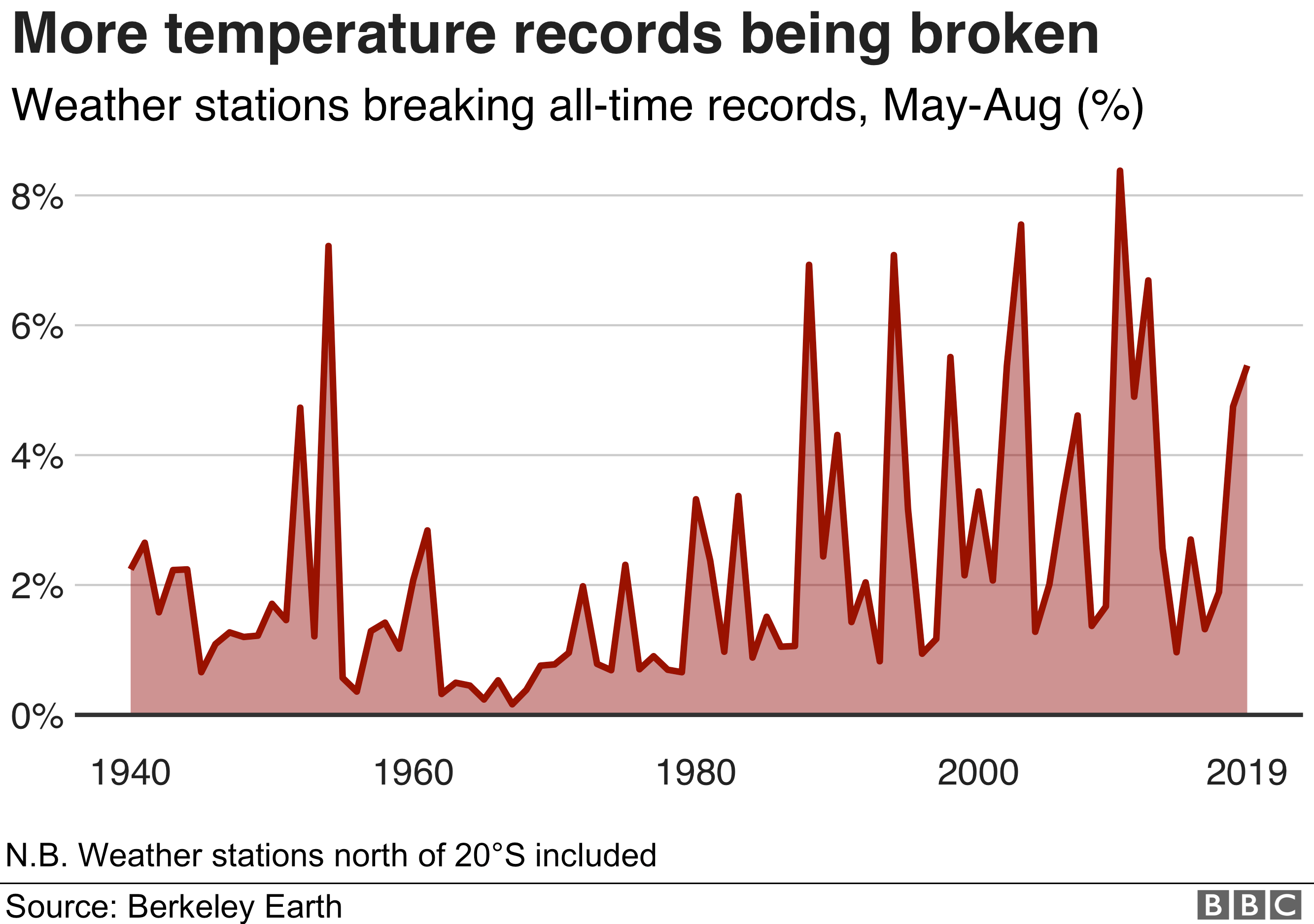 График, показывающий, что количество побитых рекордов температуры растет