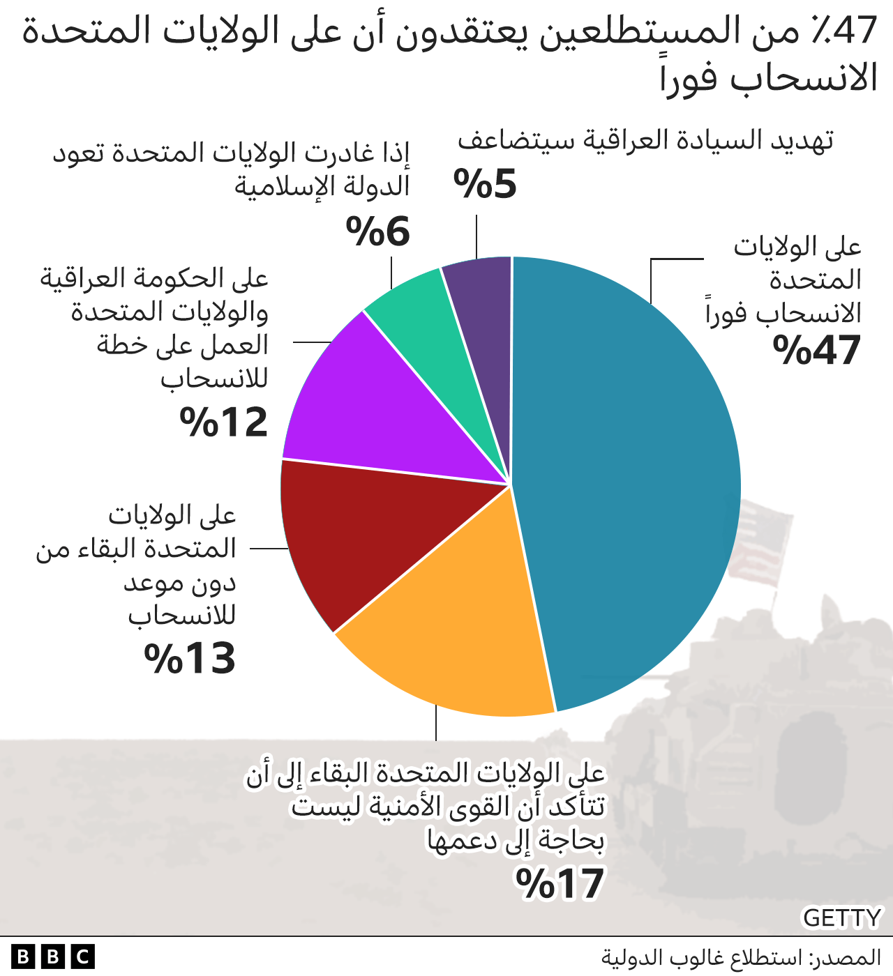 يعتقد 47% من المشاركين أن الولايات المتحدة يجب أن تنسحب من العراق فوراً