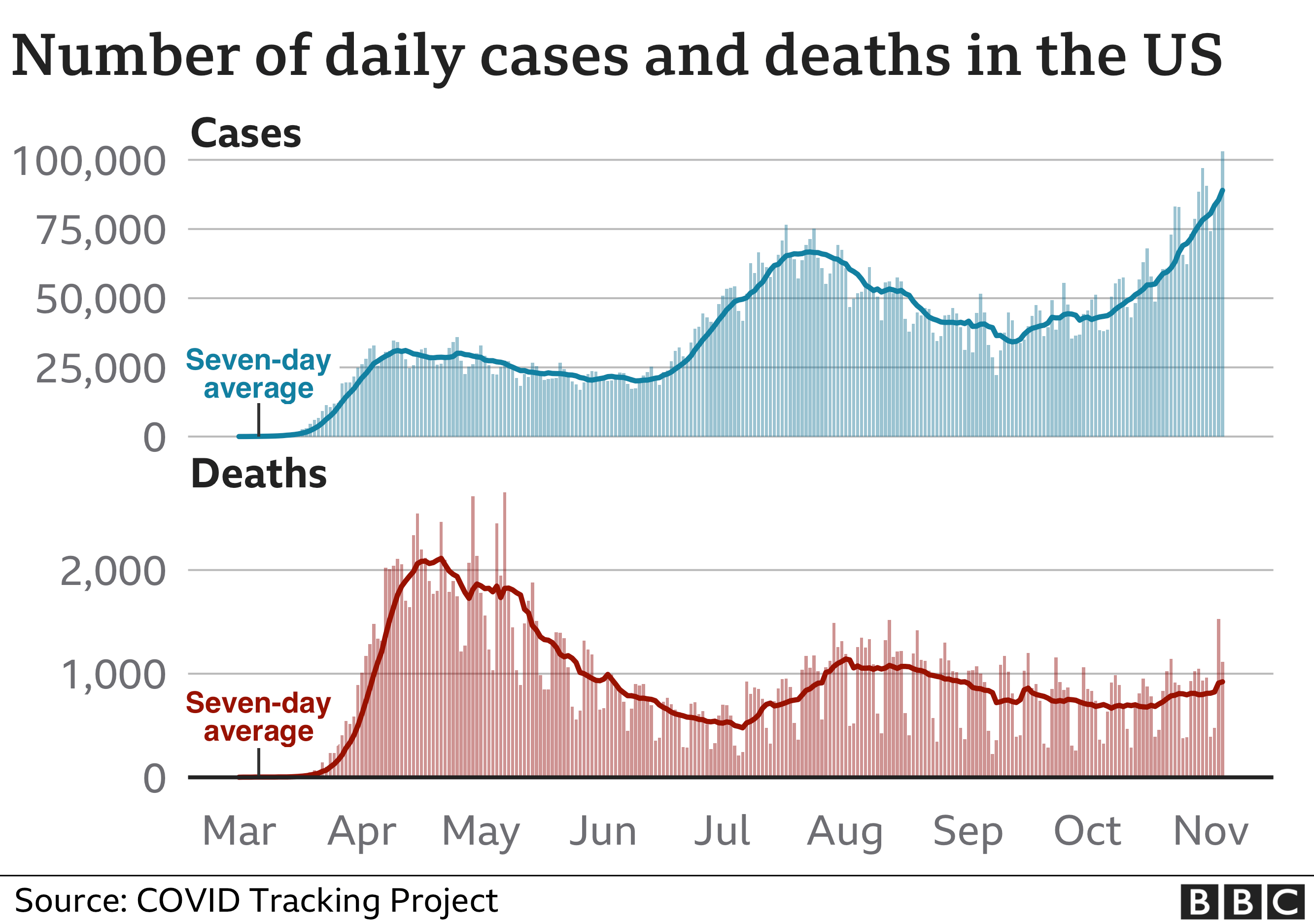 Диаграмма, показывающая случаи заболевания и смерти в США